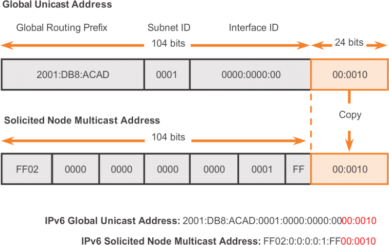 Ipv6 Multicast. Ipv6 CCNA схема. Ipv6 Multicast address. Multicast адрес в ipv6.